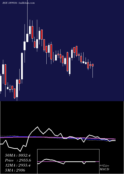  weekly chart Taalent