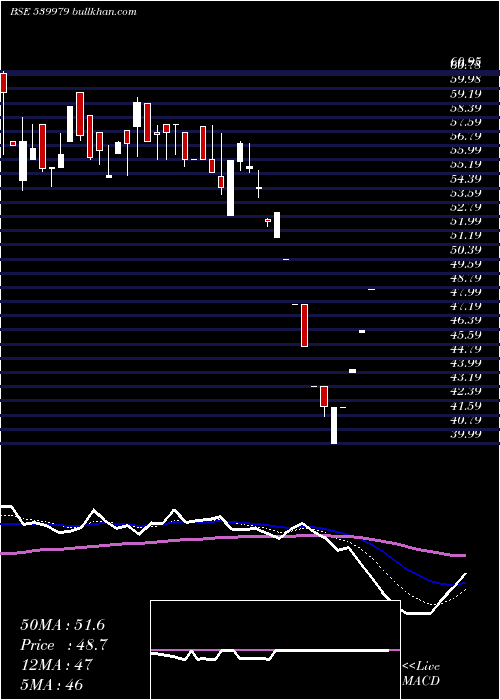  Daily chart Digjamltd