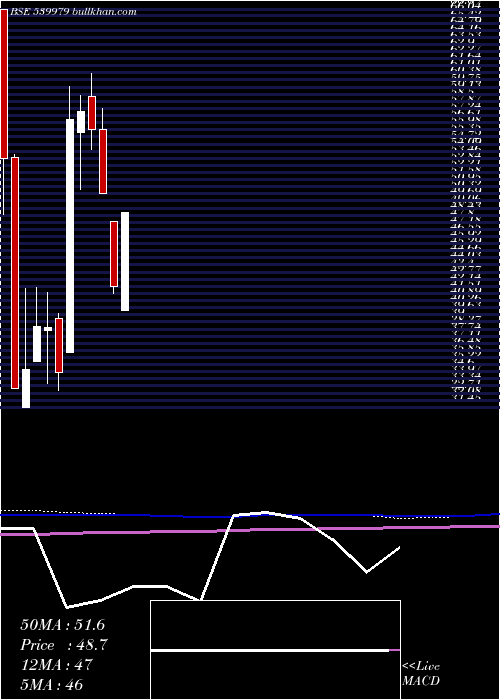  monthly chart Digjamltd