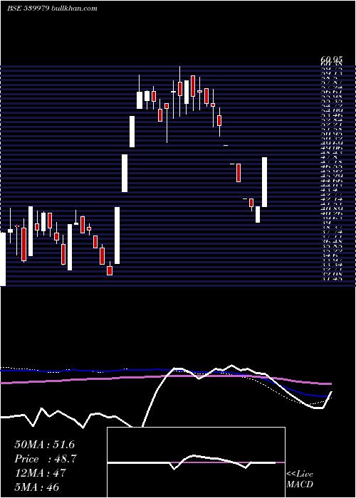  weekly chart Digjamltd