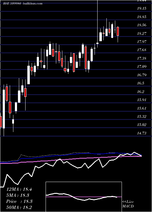  weekly chart Icicimcap