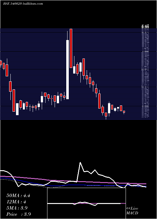  weekly chart Colorchips