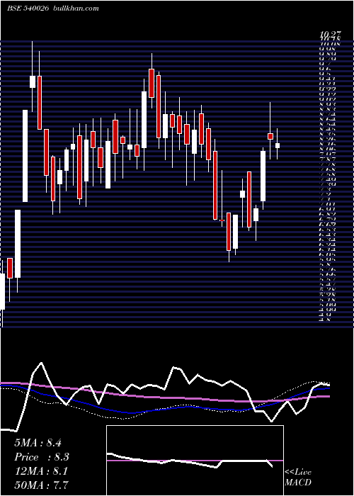 weekly chart Lahl