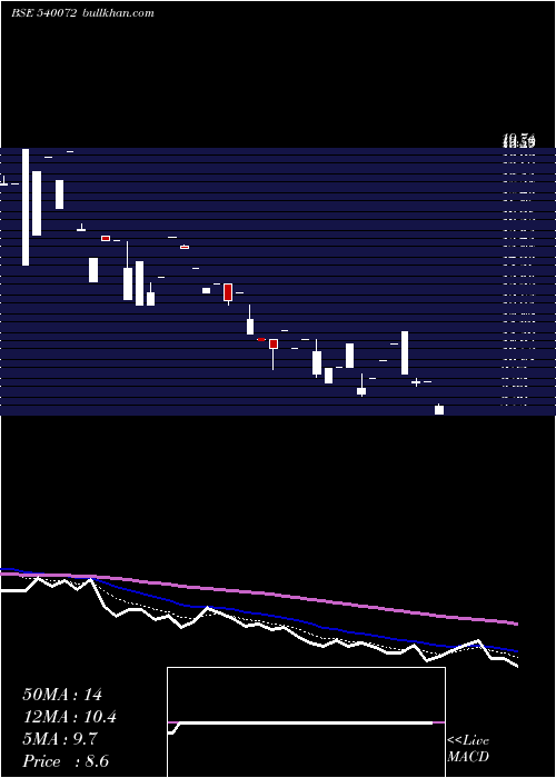  Daily chart Shivaexpo