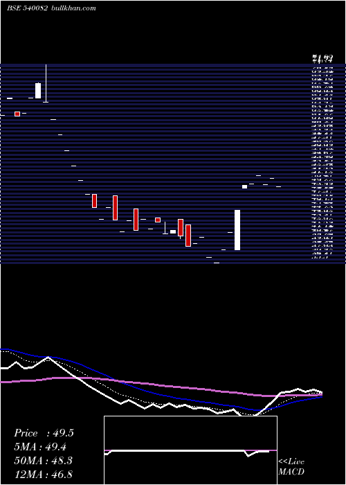  Daily chart Rstl
