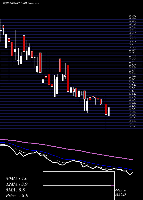  Daily chart Shashijit