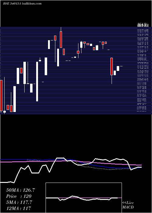  monthly chart Diksat