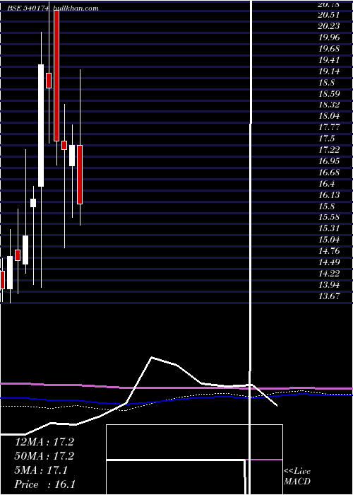  monthly chart Southernin