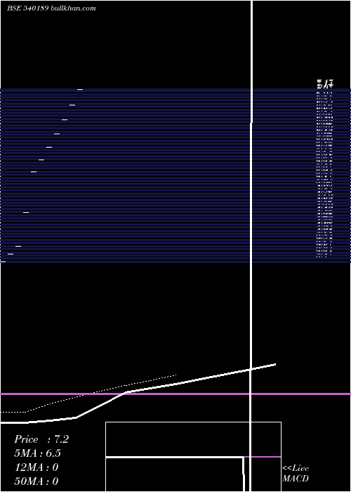 Daily chart UniproTechnologies