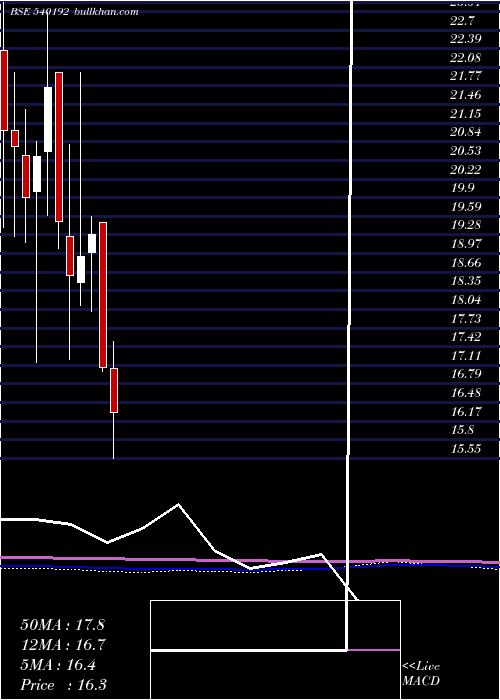  monthly chart Lkpsec