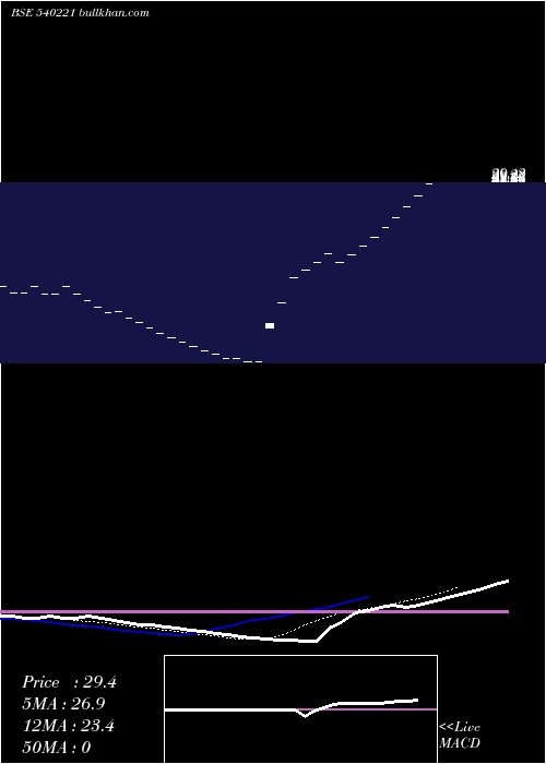  Daily chart Shashank