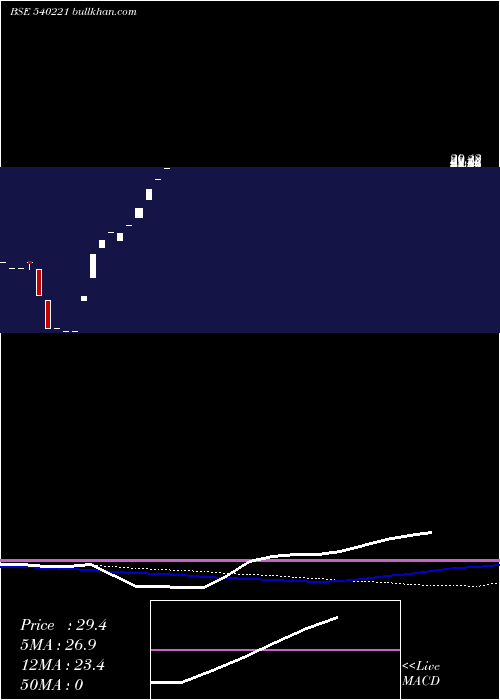 monthly chart Shashank