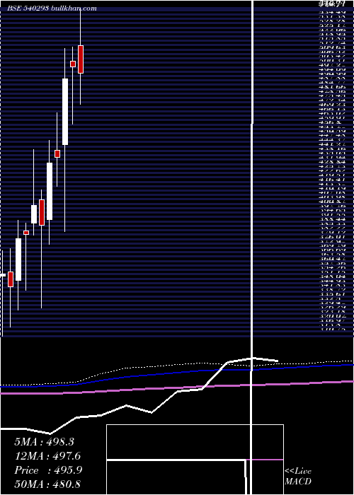  monthly chart Pricolltd