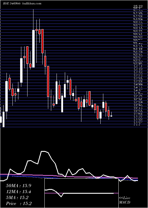  weekly chart Radiocity