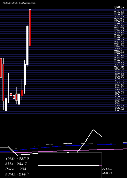  monthly chart Manomay