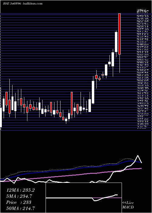  weekly chart Manomay