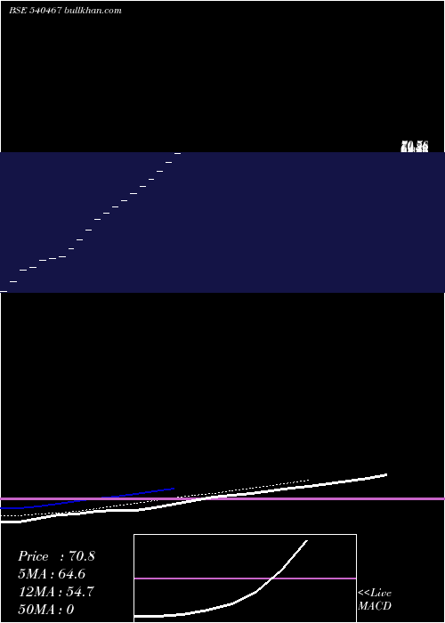  Daily chart ParmeshwariSilk