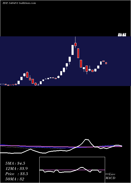  weekly chart Clfl