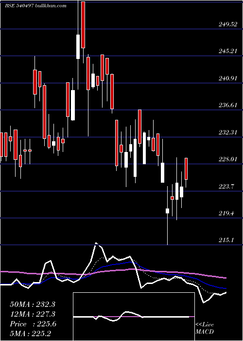  Daily chart Schand