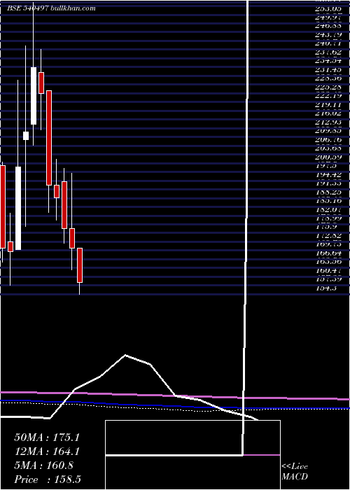  monthly chart Schand