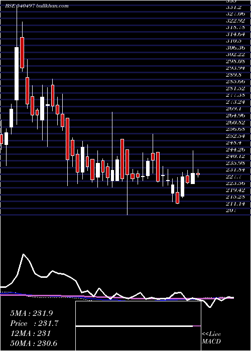  weekly chart Schand