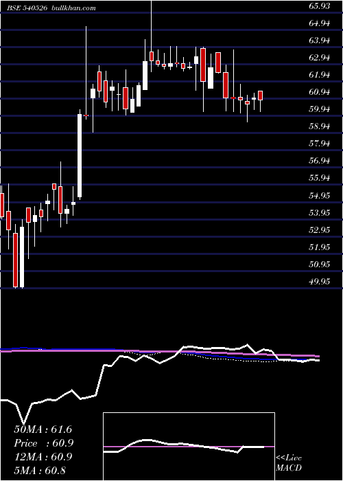  weekly chart Irbinvit