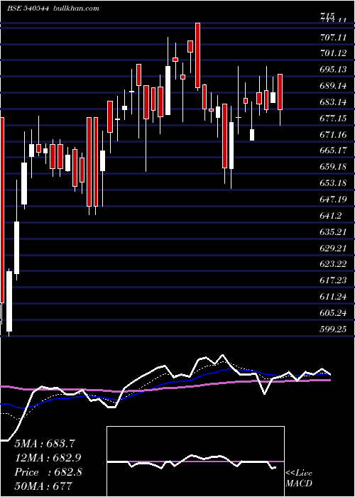  Daily chart Pspproject