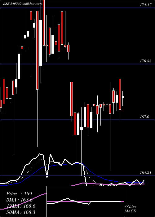  Daily chart Indigrid
