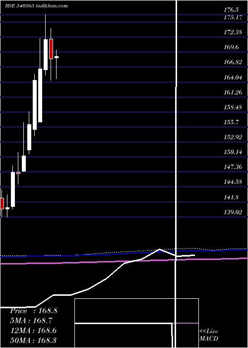  monthly chart Indigrid