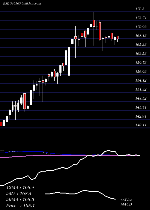  weekly chart Indigrid