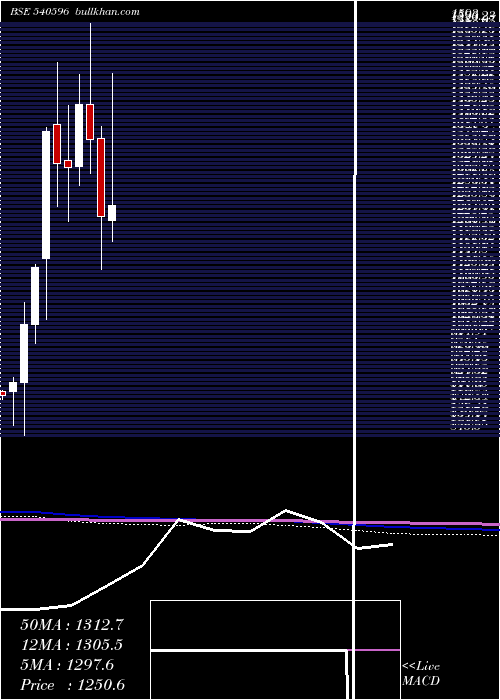  monthly chart Eris