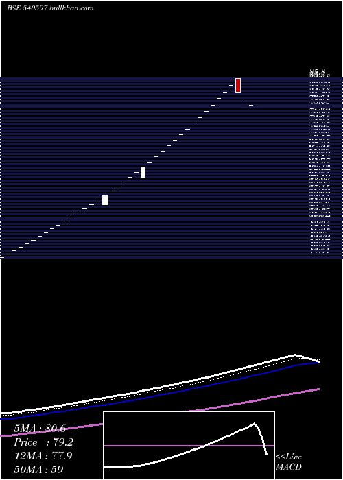  Daily chart Container