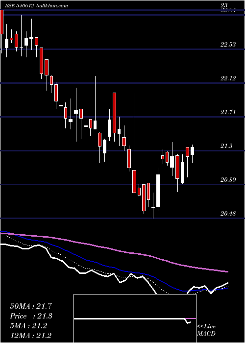  Daily chart Icicilovol