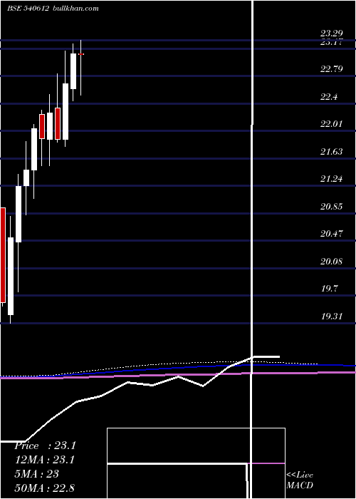  monthly chart Icicilovol