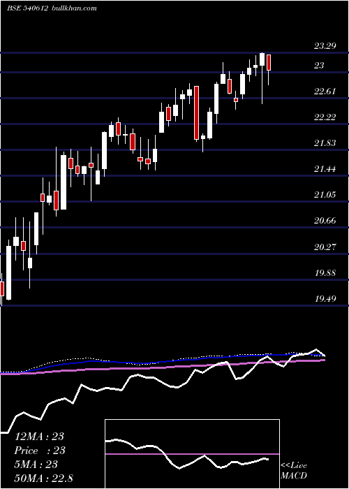  weekly chart Icicilovol