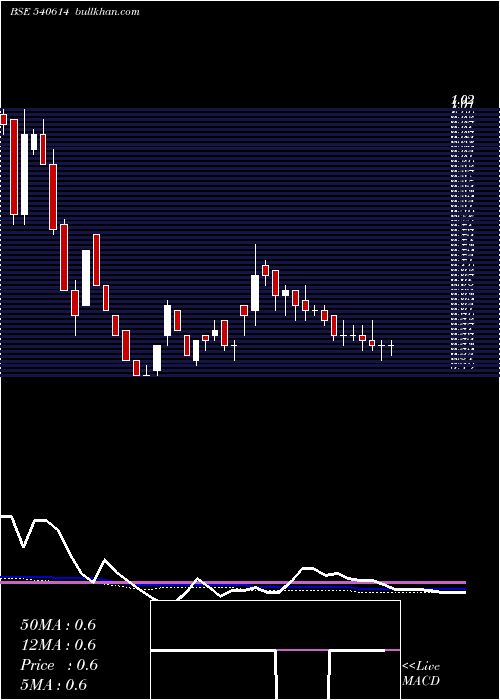  weekly chart Ggeng