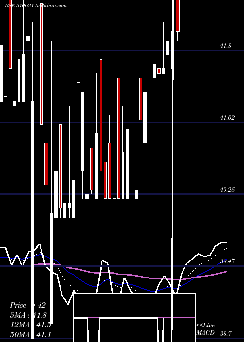  Daily chart Bhagyaprop