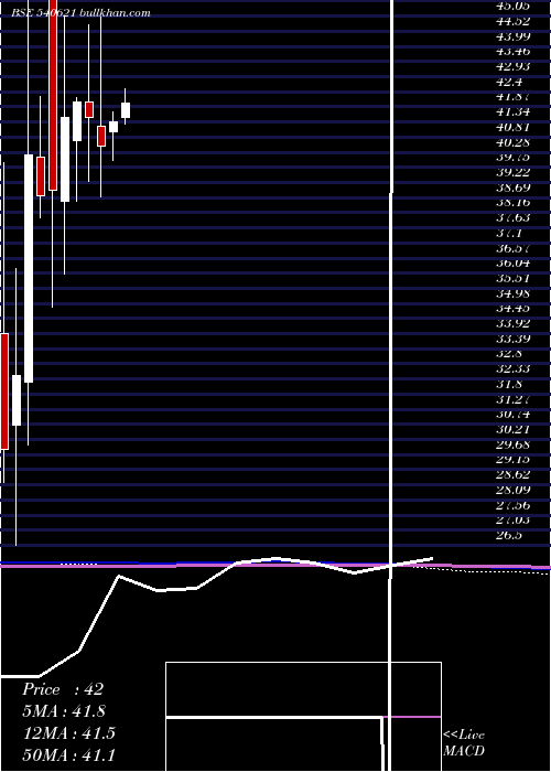  monthly chart Bhagyaprop