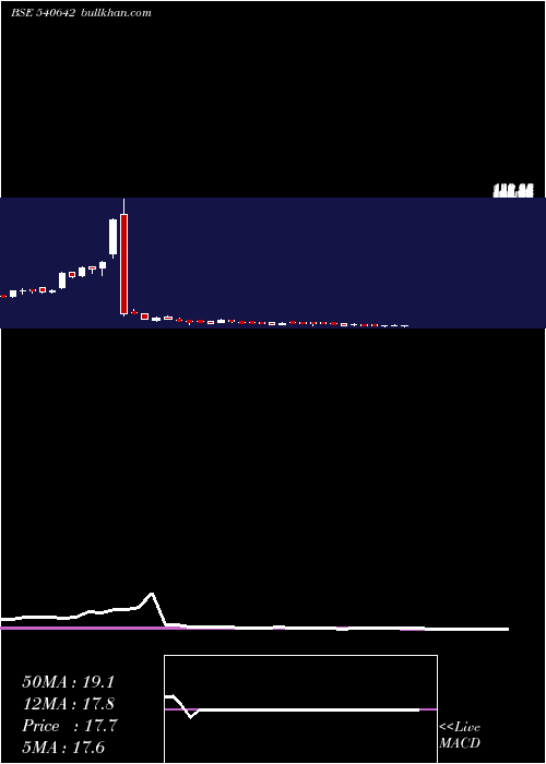  weekly chart Salasar