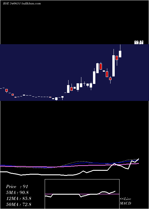  monthly chart Jigar