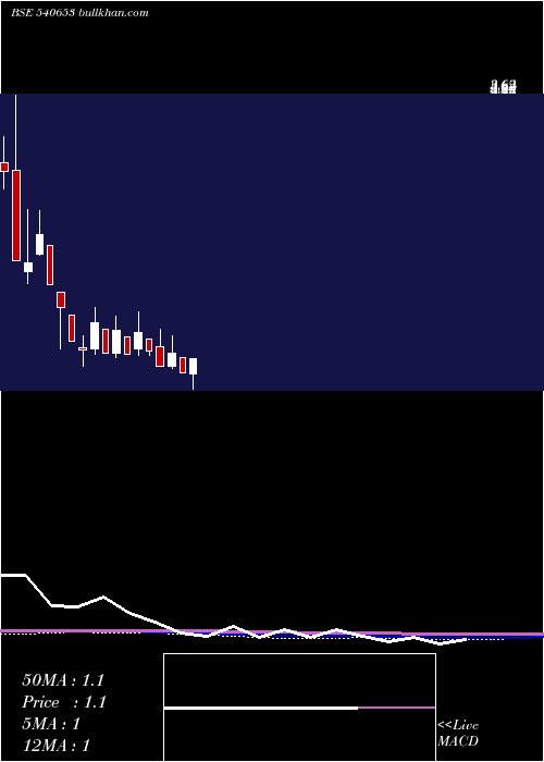  monthly chart Sintexplast