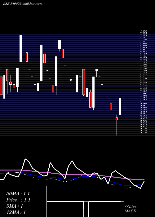  weekly chart Sintexplast