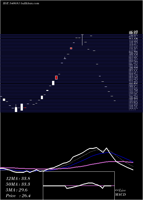  Daily chart Chothani