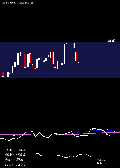  monthly chart Chothani