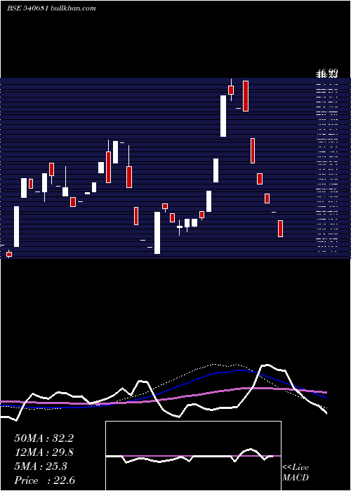  weekly chart Chothani