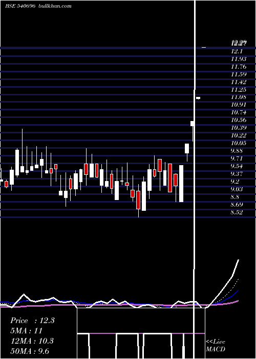  Daily chart Kcdgroup