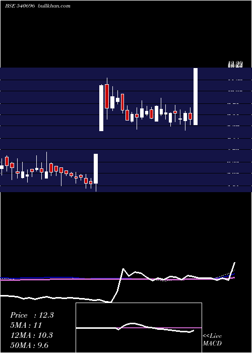  weekly chart Kcdgroup