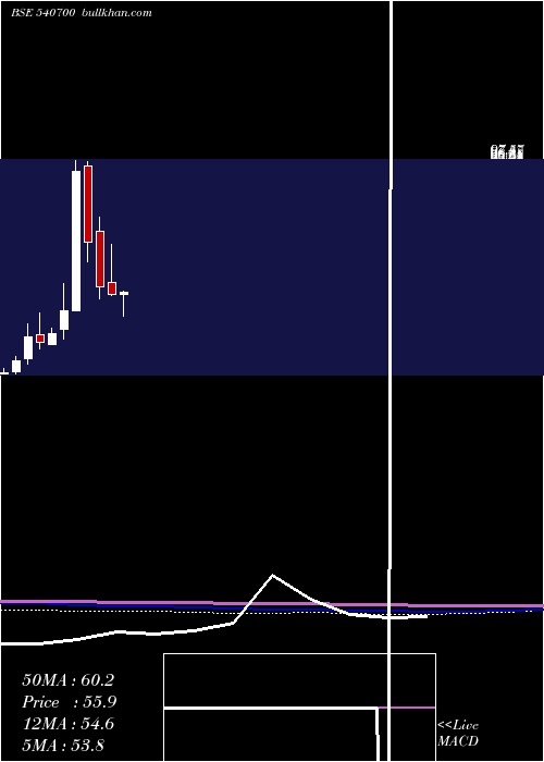  monthly chart Brnl