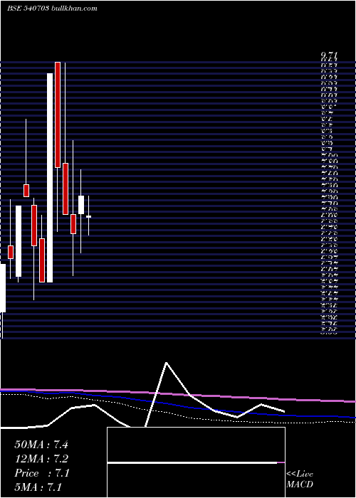  monthly chart Provestser