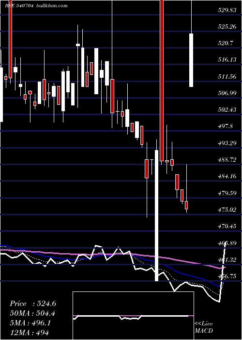  Daily chart Matrimony